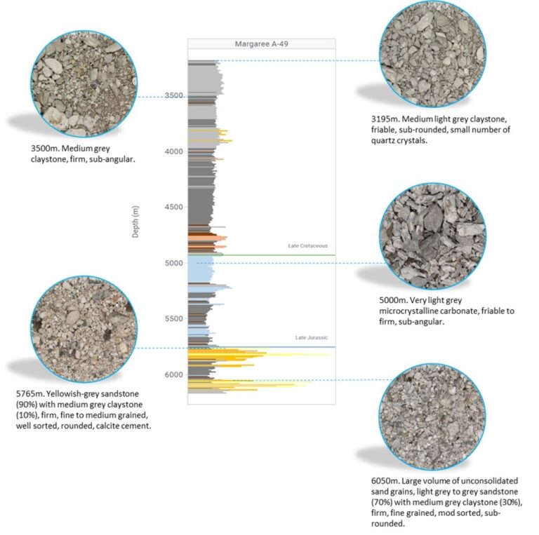 Cuttings Description & Interpretation Full Well Cuttings, Drill